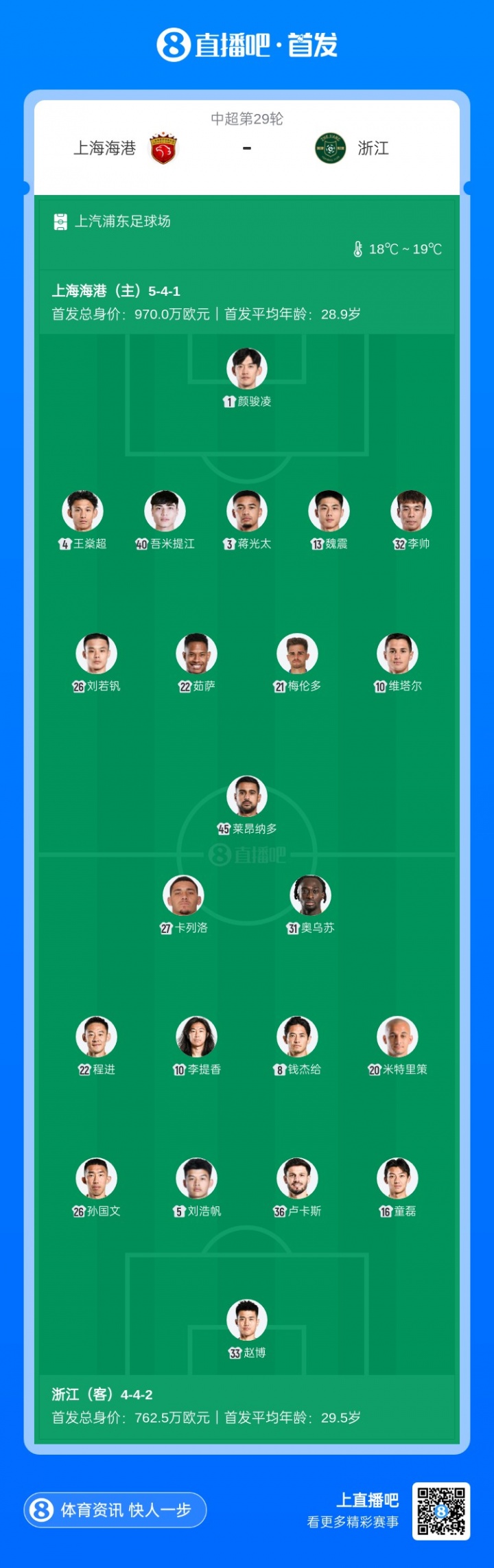 海港vs浙江首发：4外援对决，莱昂纳多、米特里策先发 王钰栋缺阵